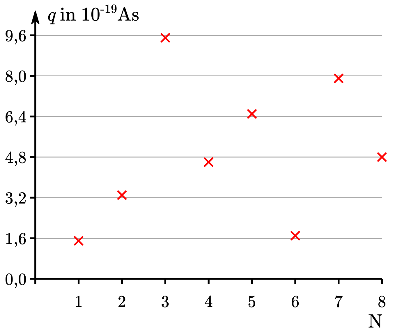 Messergebnisse eines Millikan-Experiments